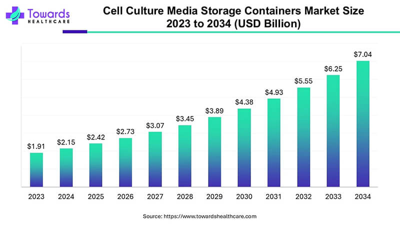 細胞培養(yǎng)基儲存市場2033年將達70.4億美元