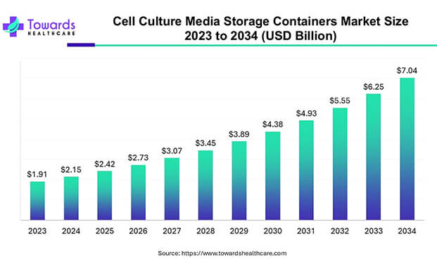 細(xì)胞培養(yǎng)基儲(chǔ)存市場(chǎng)2033年將達(dá)70.4億美元