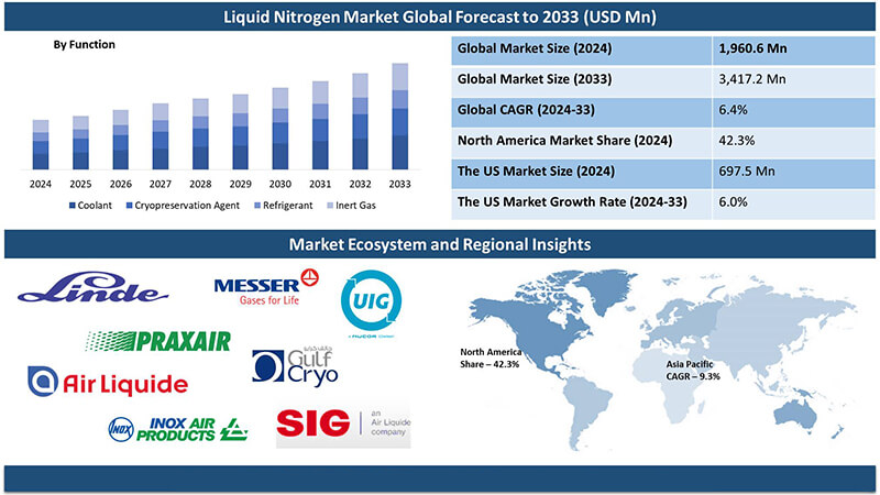全球液氮存儲市場迎來爆發(fā)期，2033年規(guī)模將突破34億美元