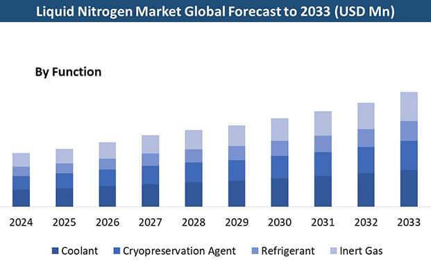 全球液氮存儲(chǔ)市場(chǎng)迎來爆發(fā)期：2033年規(guī)模將突破34億美元