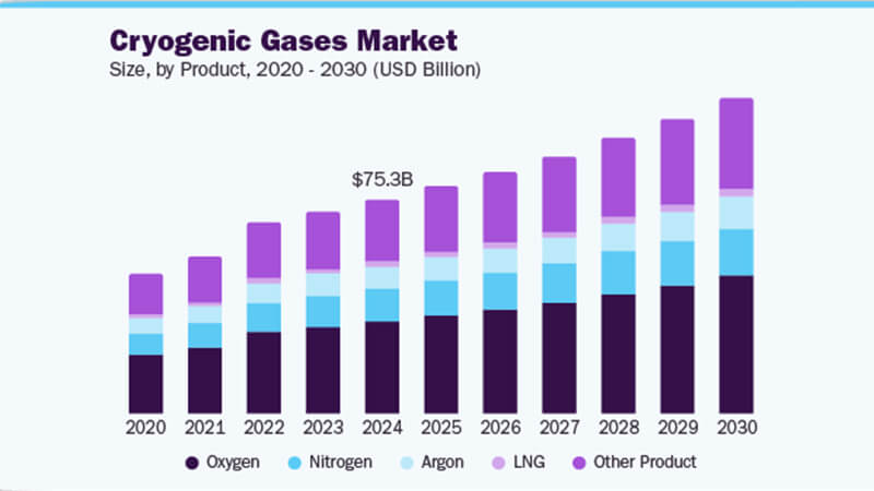 液氮市場2030年將突破140億美元，醫(yī)療與半導(dǎo)體驅(qū)動6.7%年增長