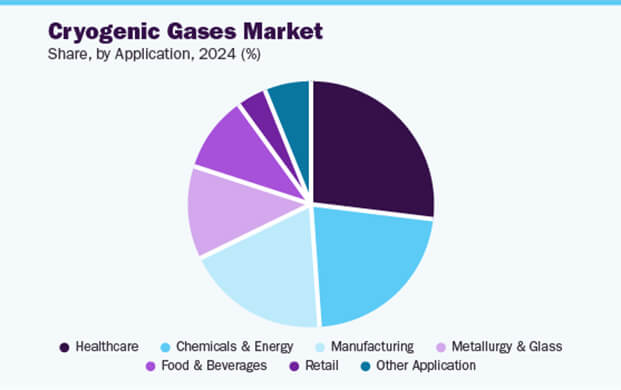 液氮市場(chǎng)2030年將突破140億美元：醫(yī)療與半導(dǎo)體驅(qū)動(dòng)6.7%年增長