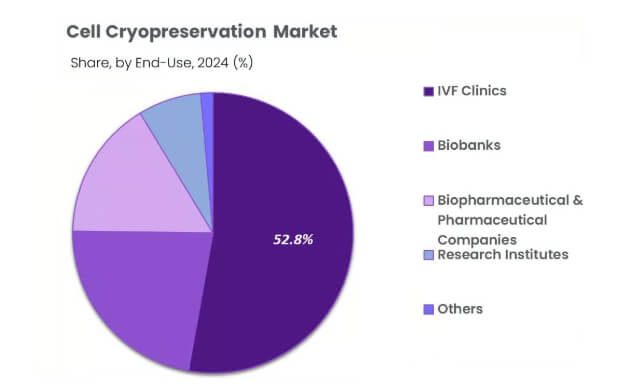全球細(xì)胞冷凍保存市場(chǎng)迎爆發(fā)式增長，鋁合金液氮罐技術(shù)創(chuàng)新成關(guān)鍵驅(qū)動(dòng)力